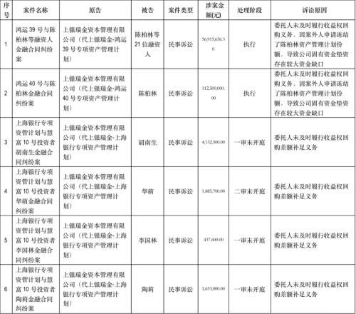 上銀基金10 股權正式掛牌轉讓 多起訴訟事項被同時披露