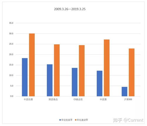 投資者的長期飯票指數 食品飲料