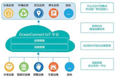 OceanConnect IoT平臺 賦能萬物互聯的智能未來